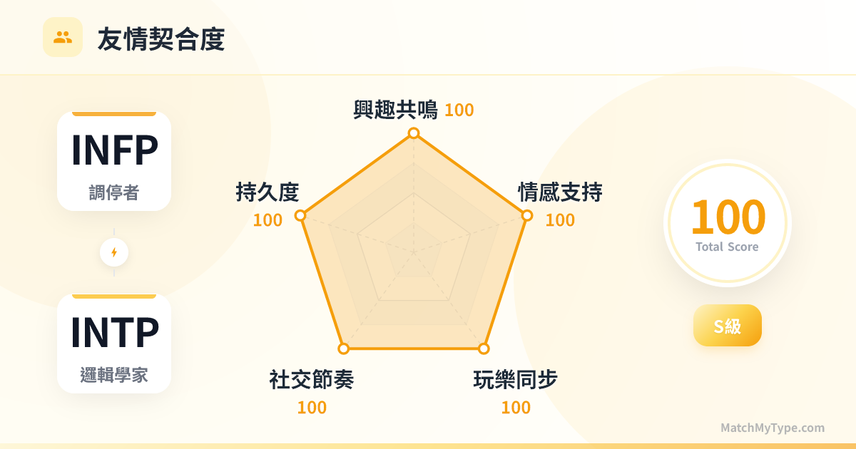 INFP x INTP 社交模式 - 友情契合度雷達圖分析