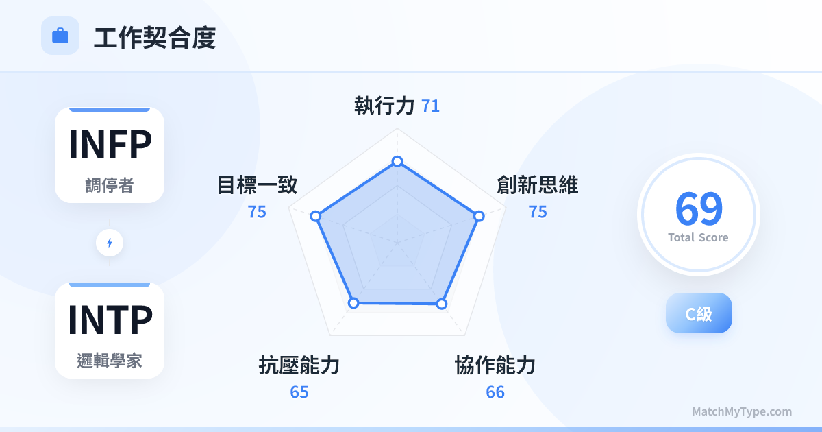 INFP x INTP 職場模式 - 職場契合度雷達圖分析