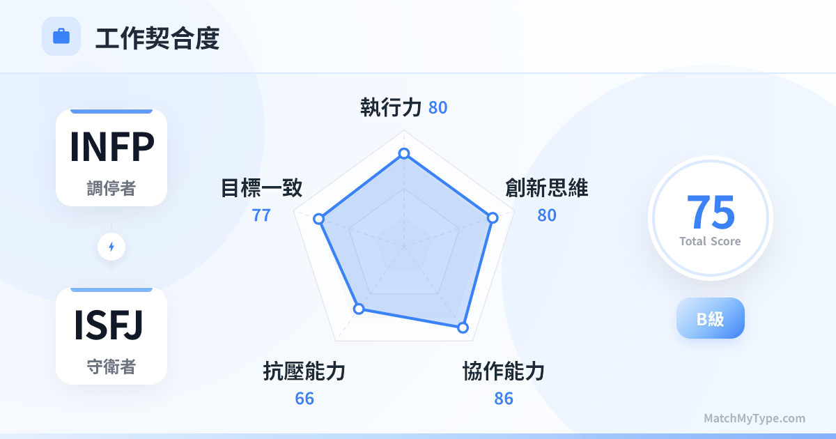 INFP x ISFJ 職場模式 - 職場契合度雷達圖分析