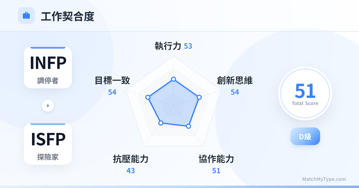 INFP x ISFP 職場模式 - 職場契合度雷達圖分析