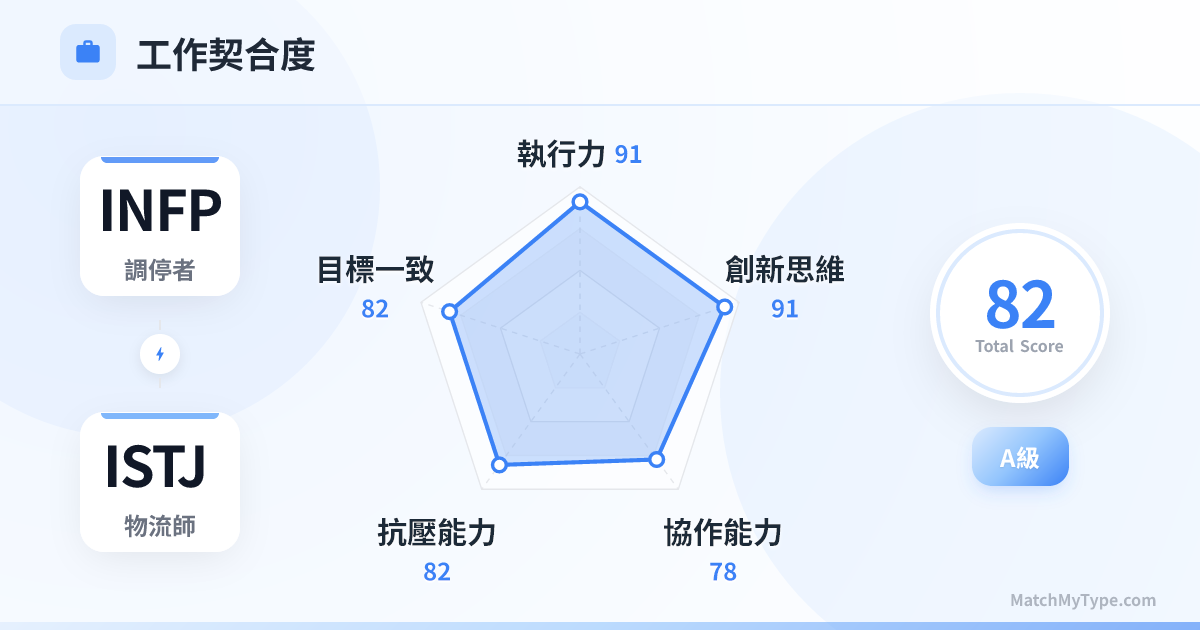 INFP x ISTJ 職場模式 - 職場契合度雷達圖分析