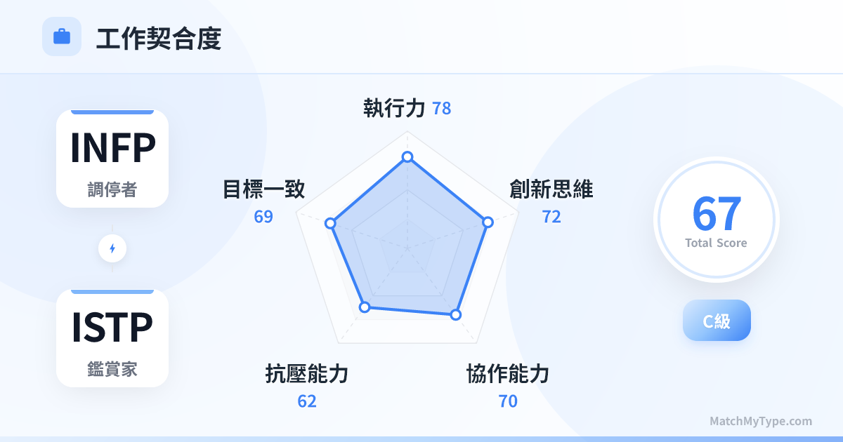 INFP x ISTP 職場模式 - 職場契合度雷達圖分析