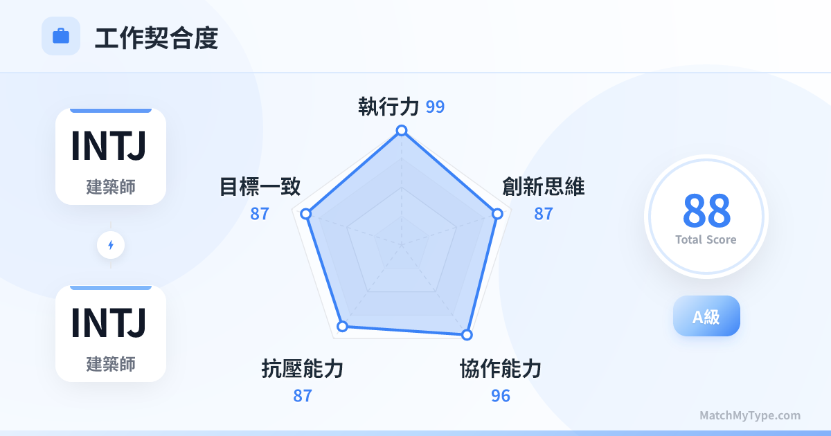 INTJ x INTJ 職場模式 - 職場契合度雷達圖分析