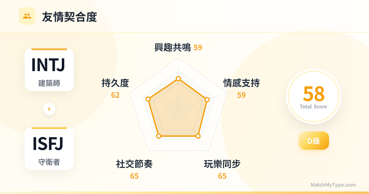 INTJ x ISFJ 社交模式 - 友情契合度雷達圖分析