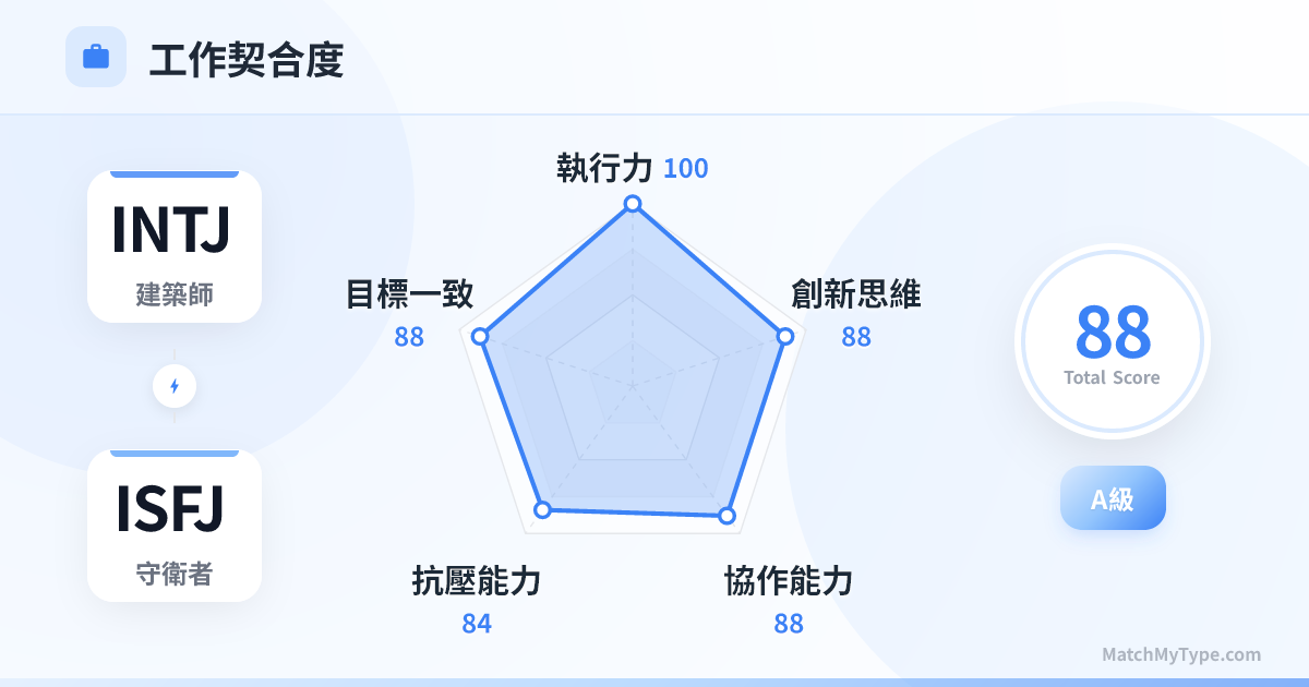 INTJ x ISFJ 職場模式 - 職場契合度雷達圖分析