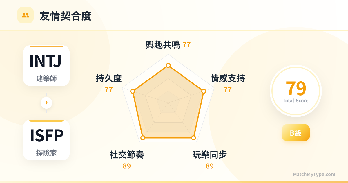 INTJ x ISFP 社交模式 - 友情契合度雷達圖分析