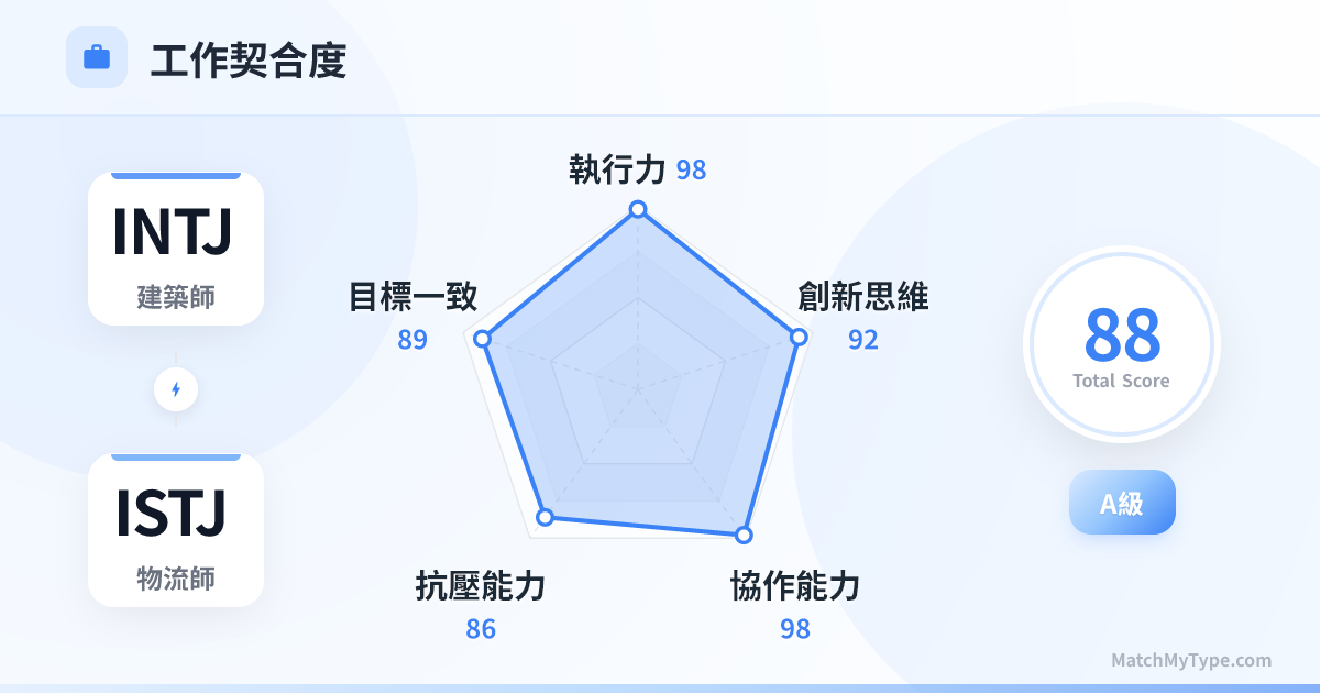 INTJ x ISTJ 職場模式 - 職場契合度雷達圖分析