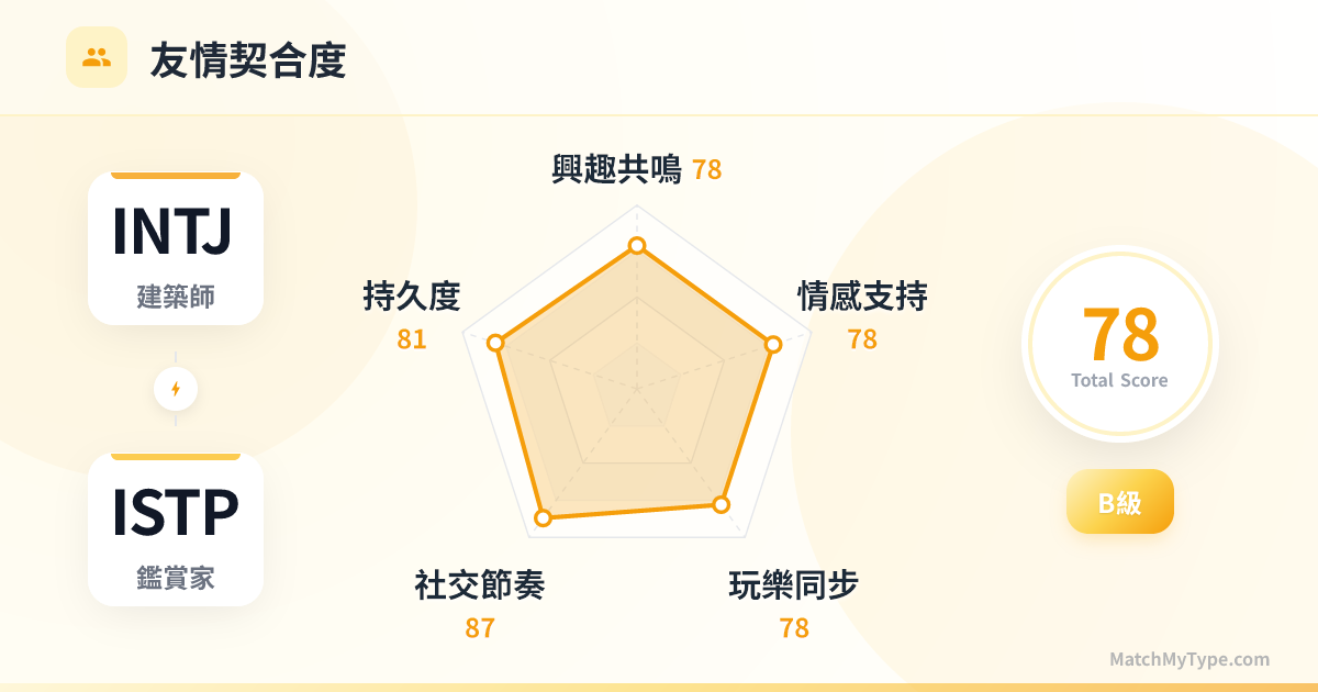 INTJ x ISTP 社交模式 - 友情契合度雷達圖分析