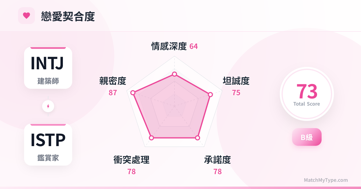 INTJ x ISTP 戀愛模式 - 戀愛契合度雷達圖分析