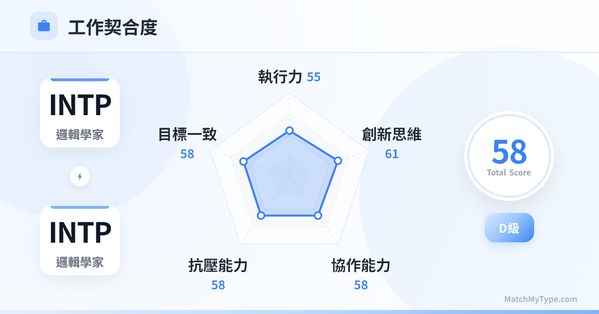 INTP x INTP 職場模式 - 職場契合度雷達圖分析