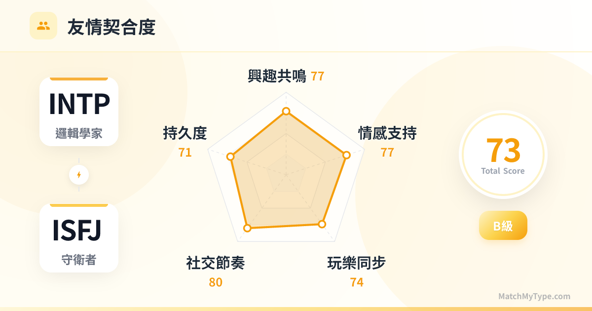 INTP x ISFJ 社交模式 - 友情契合度雷達圖分析