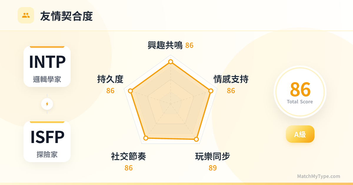 INTP x ISFP 社交模式 - 友情契合度雷達圖分析