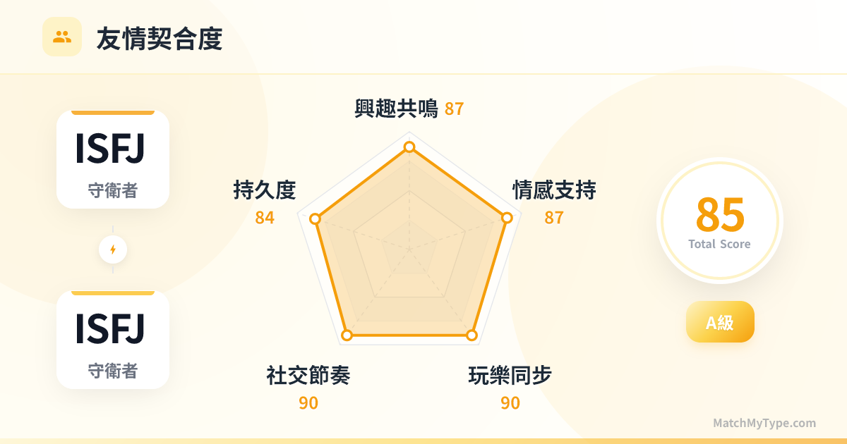 ISFJ x ISFJ 社交模式 - 友情契合度雷達圖分析