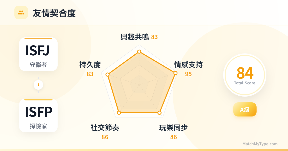 ISFJ x ISFP 社交模式 - 友情契合度雷達圖分析