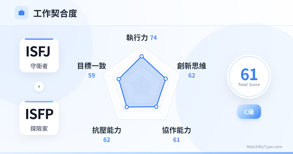 ISFJ x ISFP 職場模式 - 職場契合度雷達圖分析