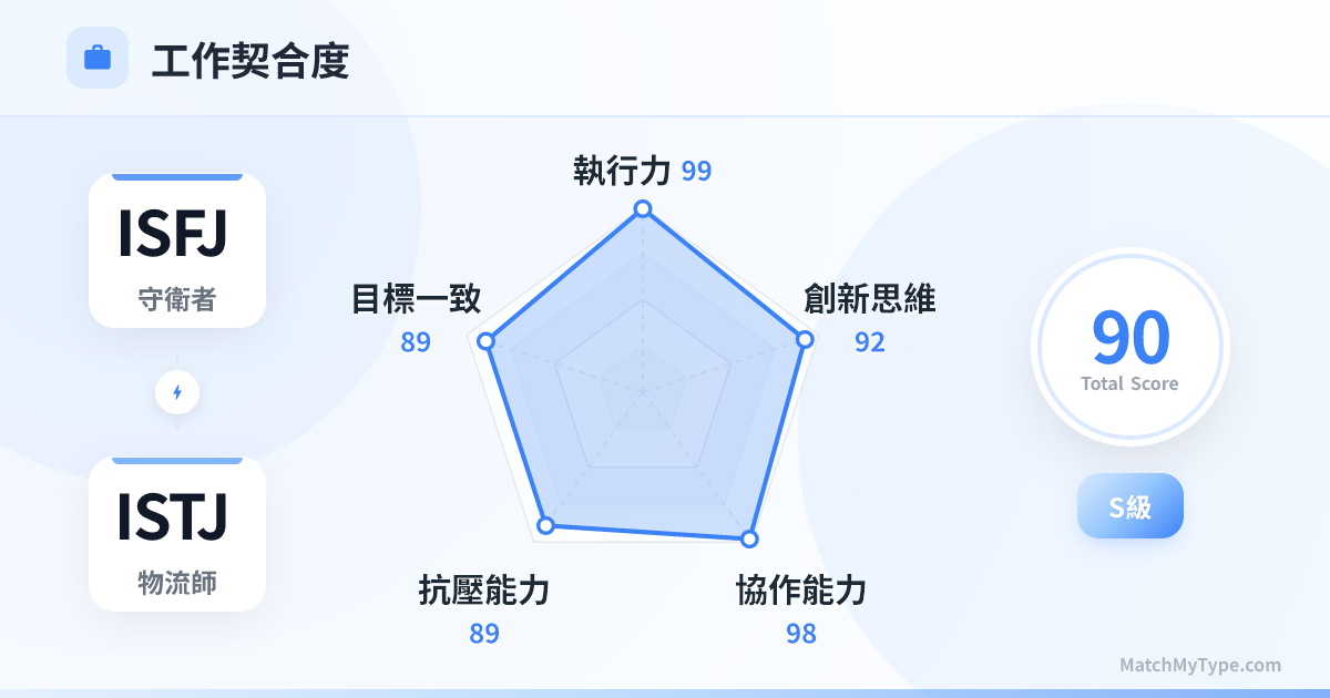 ISFJ x ISTJ 職場模式 - 職場契合度雷達圖分析