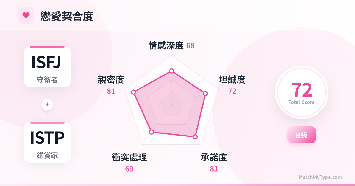 ISFJ x ISTP 戀愛模式 - 戀愛契合度雷達圖分析