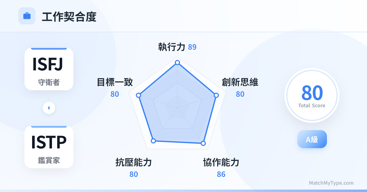 ISFJ x ISTP 職場模式 - 職場契合度雷達圖分析