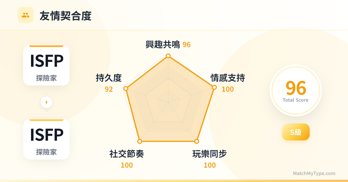 ISFP x ISFP 社交模式 - 友情契合度雷達圖分析