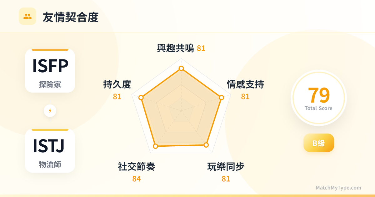 ISFP x ISTJ 社交模式 - 友情契合度雷達圖分析