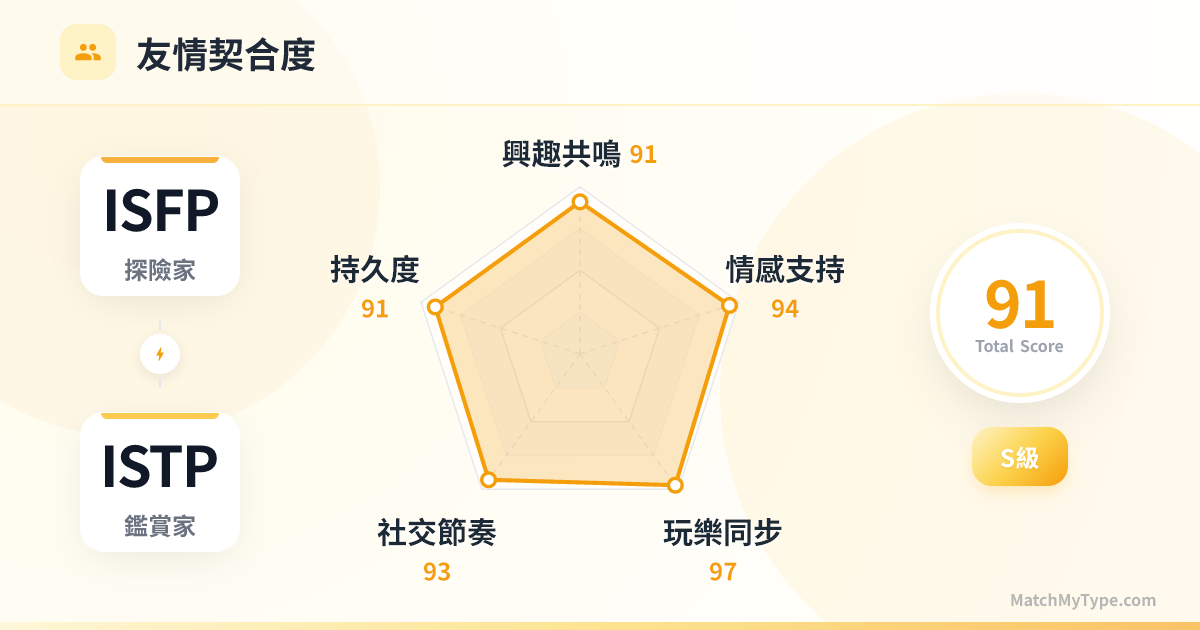 ISFP x ISTP 社交模式 - 友情契合度雷達圖分析