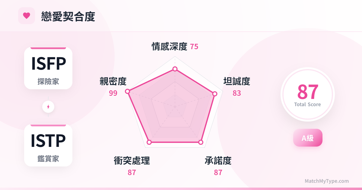 ISFP x ISTP 戀愛模式 - 戀愛契合度雷達圖分析