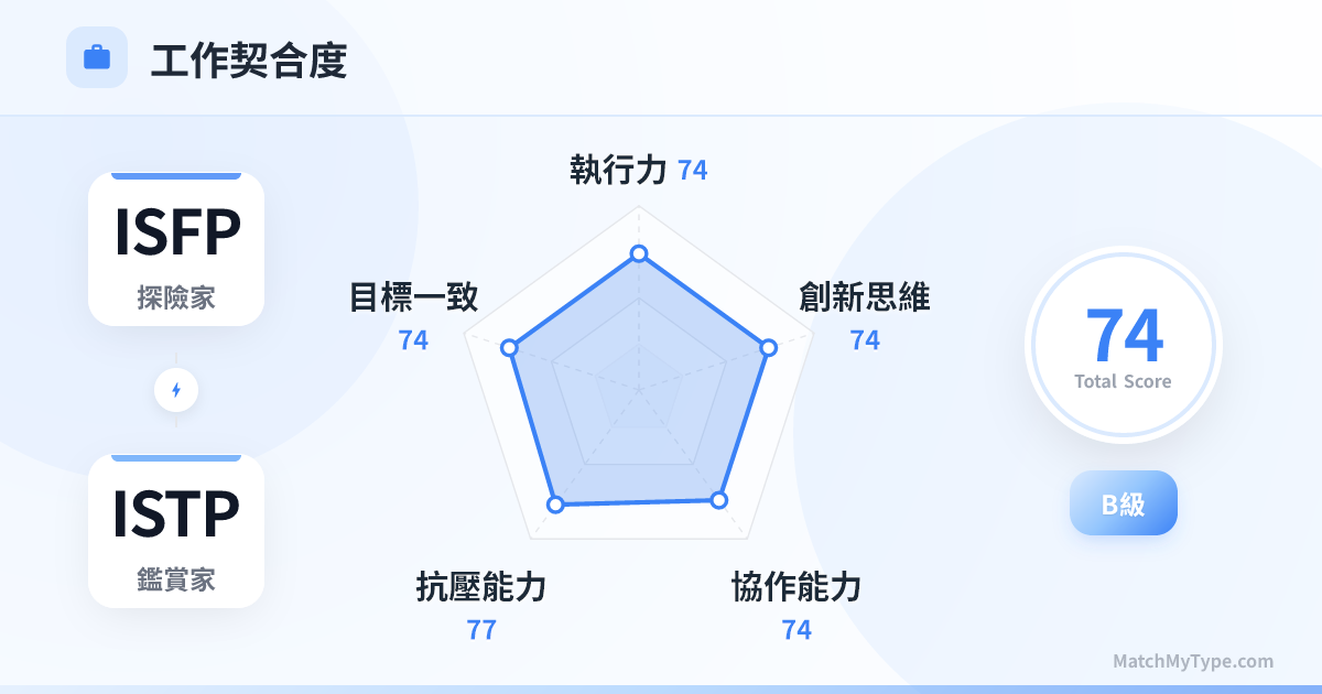 ISFP x ISTP 職場模式 - 職場契合度雷達圖分析