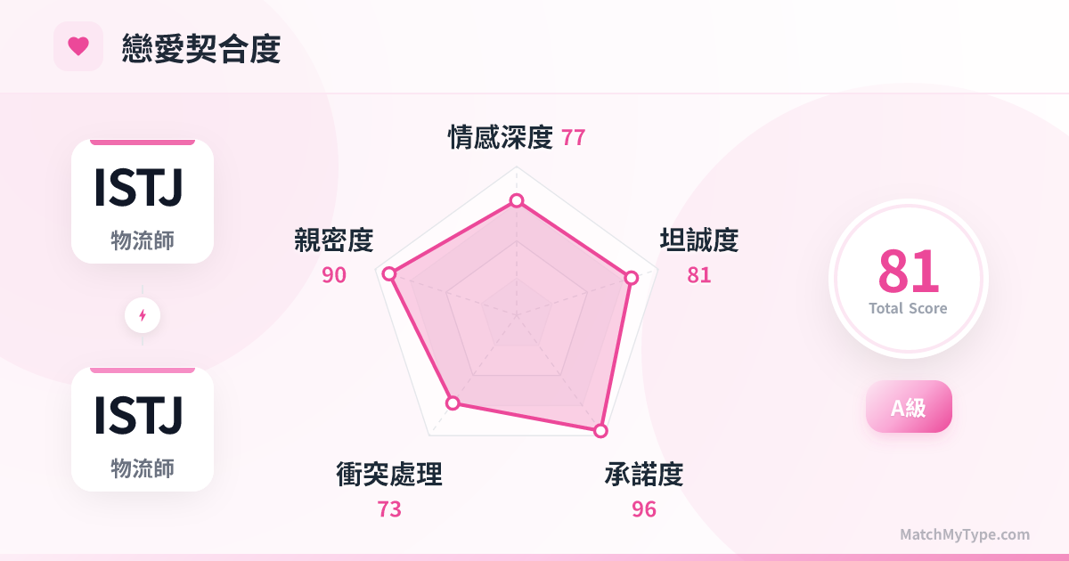 ISTJ x ISTJ 戀愛模式 - 戀愛契合度雷達圖分析
