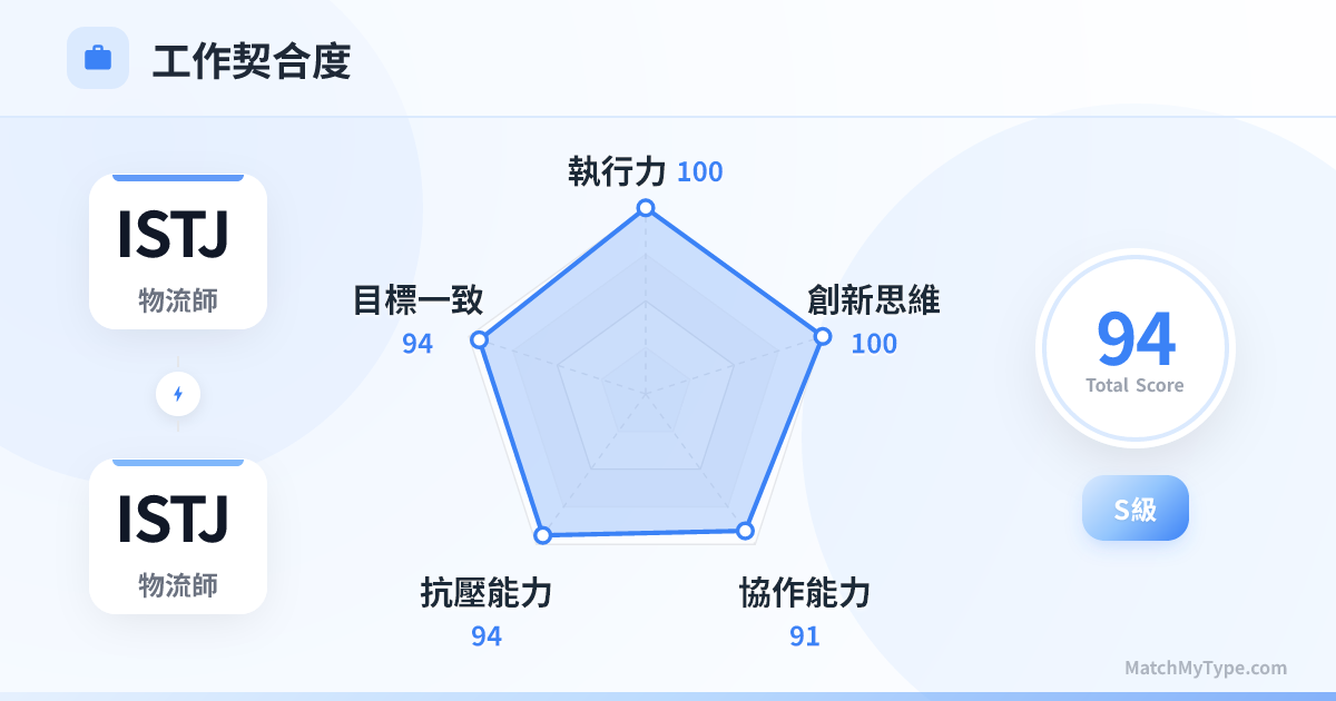 ISTJ x ISTJ 職場模式 - 職場契合度雷達圖分析