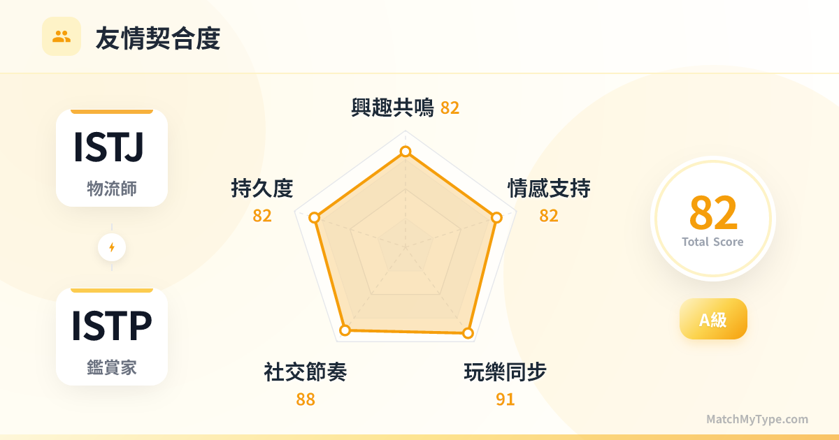 ISTJ x ISTP 社交模式 - 友情契合度雷達圖分析