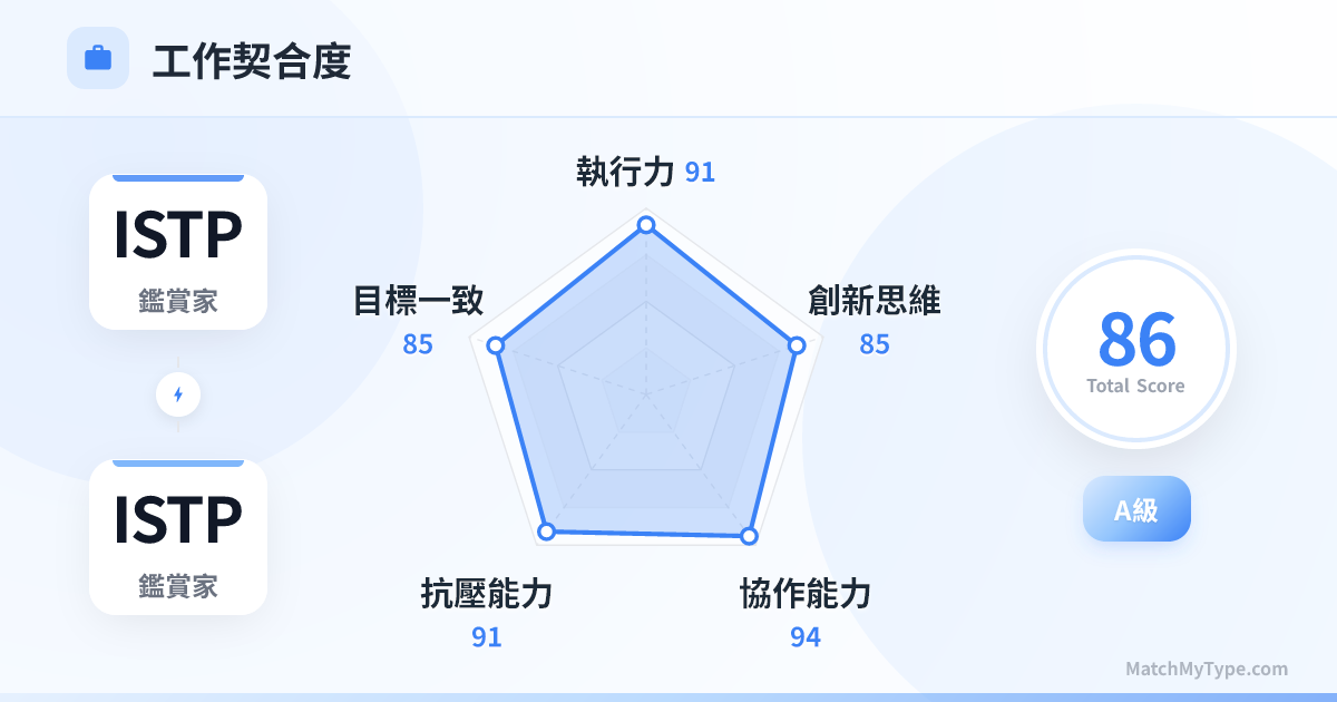 ISTP x ISTP 職場模式 - 職場契合度雷達圖分析
