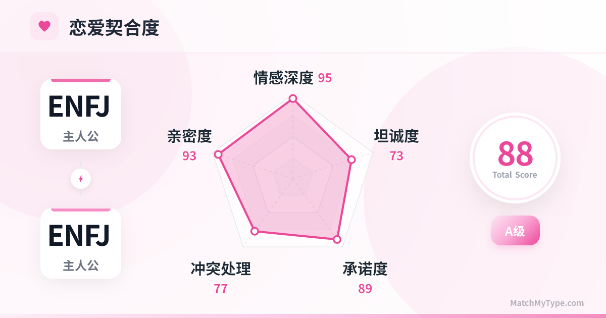 ENFJ x ENFJ 恋爱模式 - 恋爱契合度雷达图分析