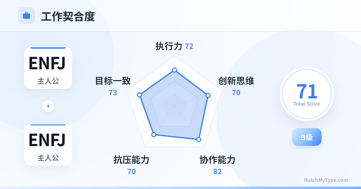 ENFJ x ENFJ 职场模式 - 职场契合度雷达图分析