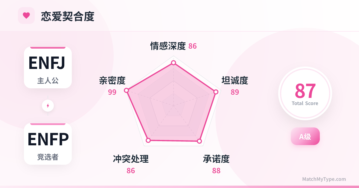 ENFJ x ENFP 恋爱模式 - 恋爱契合度雷达图分析