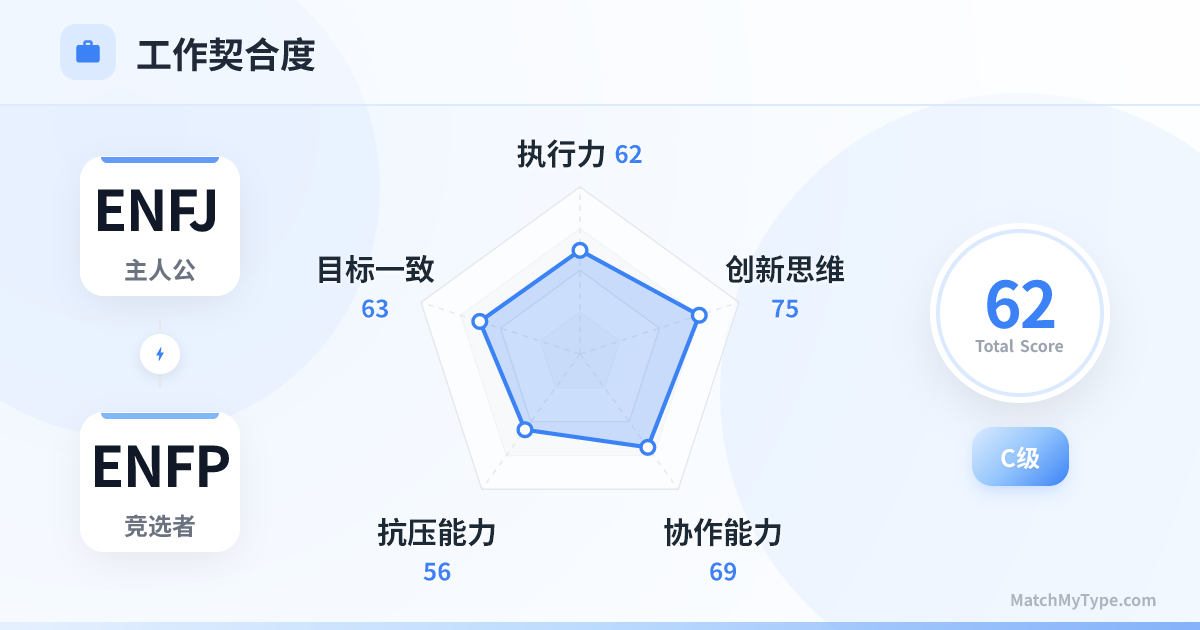 ENFJ x ENFP 职场模式 - 职场契合度雷达图分析
