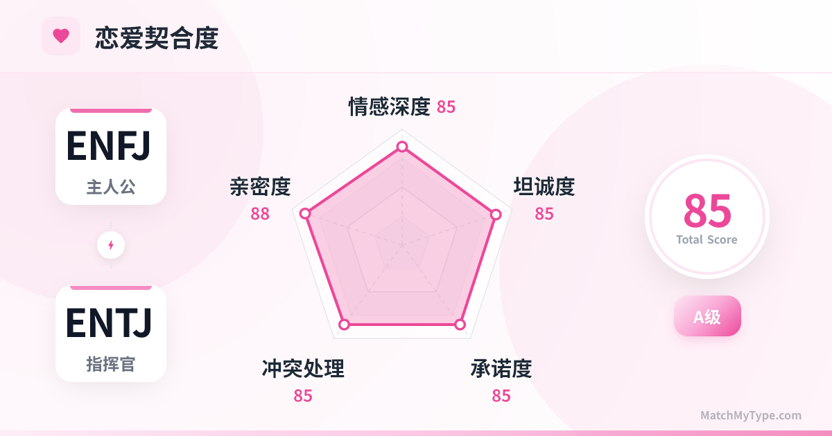 ENFJ x ENTJ 恋爱模式 - 恋爱契合度雷达图分析