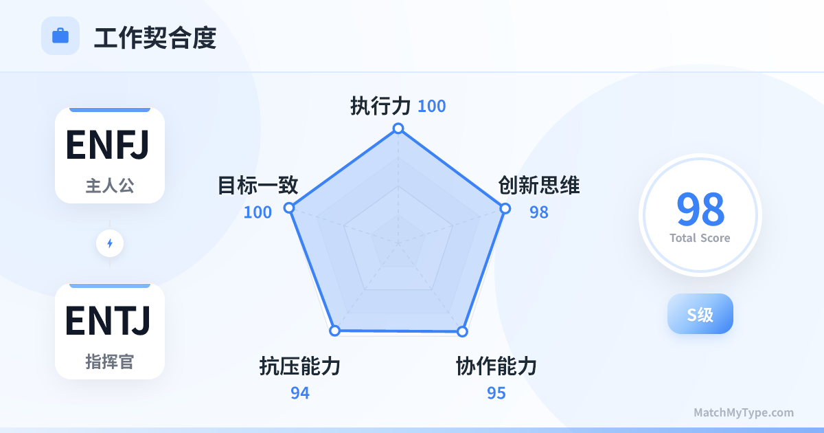 ENFJ x ENTJ 职场模式 - 职场契合度雷达图分析