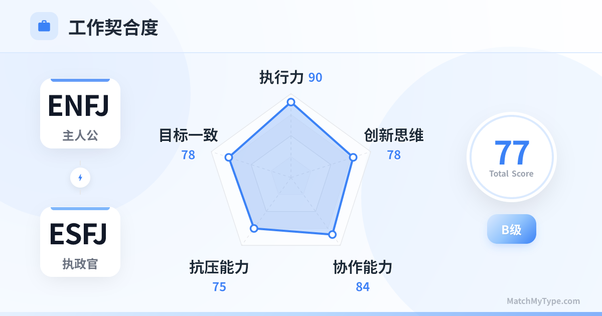 ENFJ x ESFJ 职场模式 - 职场契合度雷达图分析