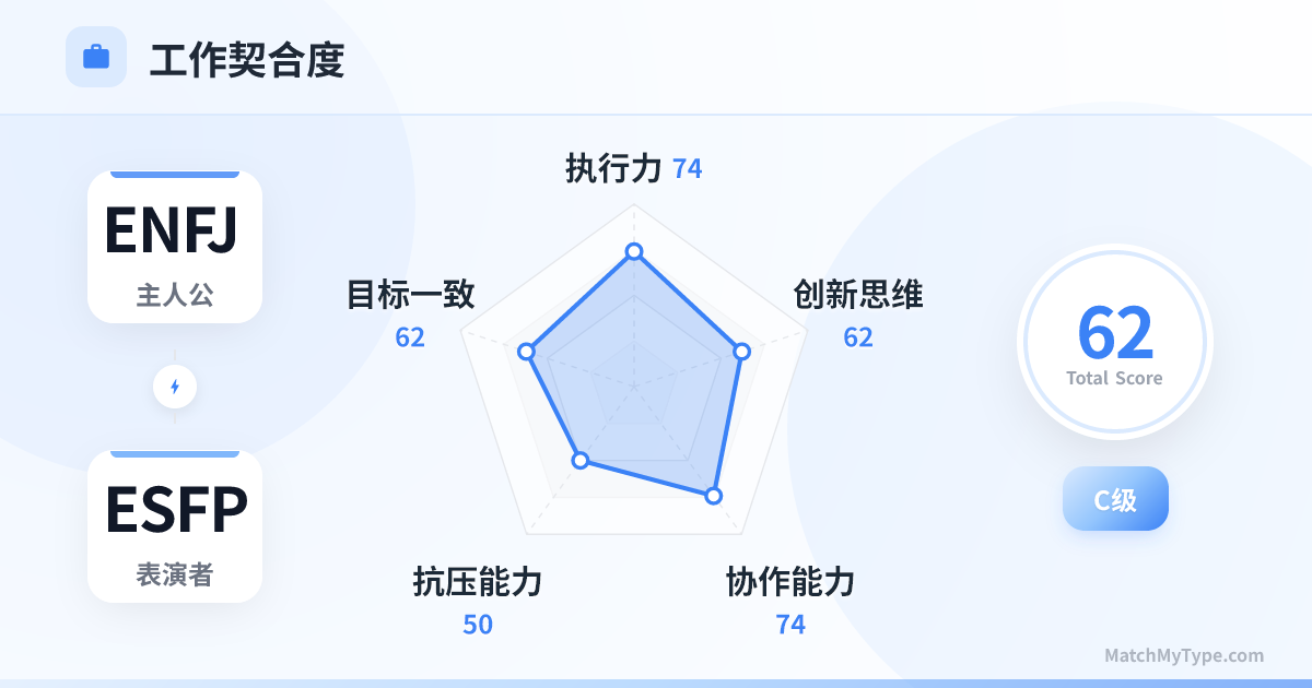 ENFJ x ESFP 职场模式 - 职场契合度雷达图分析