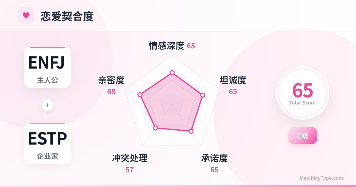 ENFJ x ESTP 恋爱模式 - 恋爱契合度雷达图分析