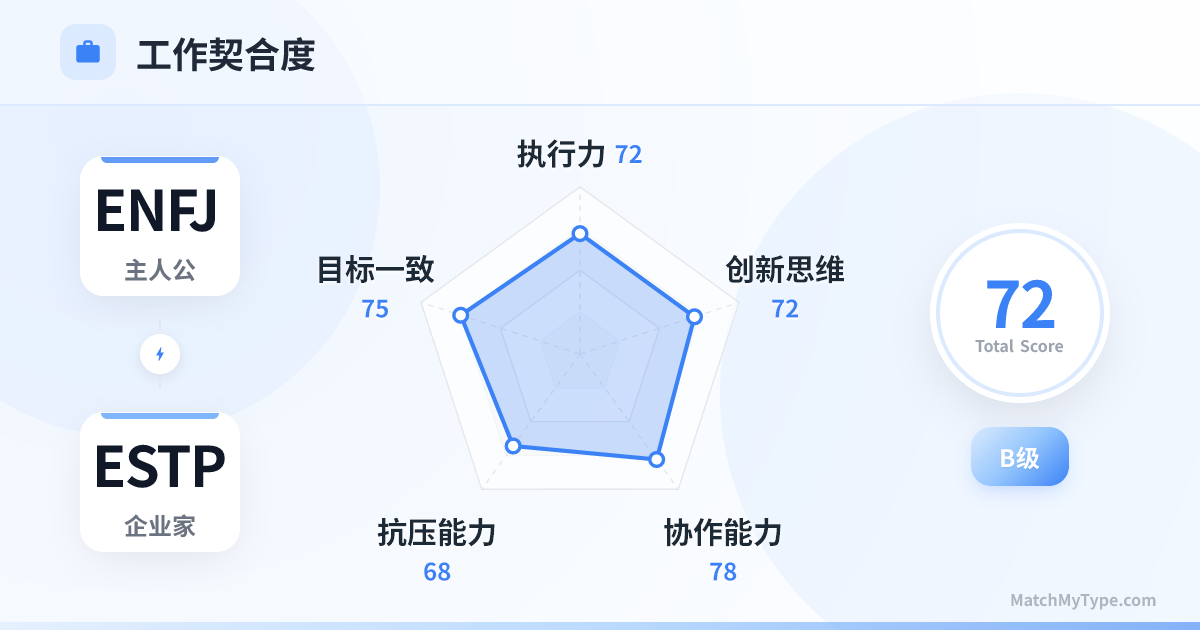 ENFJ x ESTP 职场模式 - 职场契合度雷达图分析
