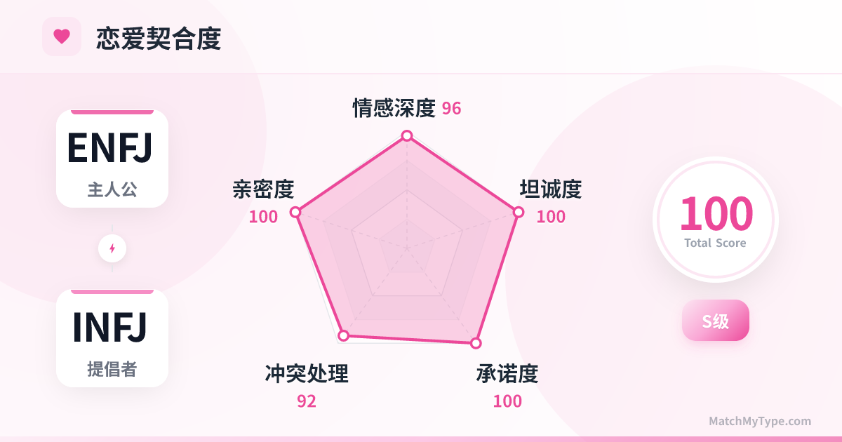 ENFJ x INFJ 恋爱模式 - 恋爱契合度雷达图分析