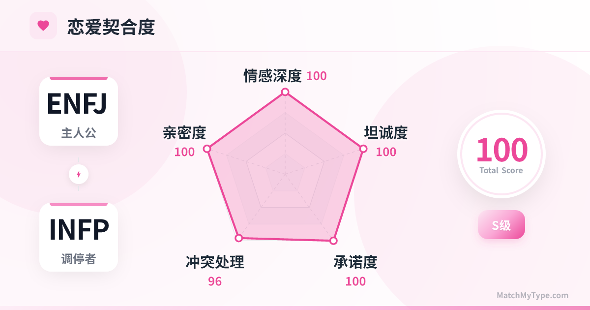 ENFJ x INFP 恋爱模式 - 恋爱契合度雷达图分析