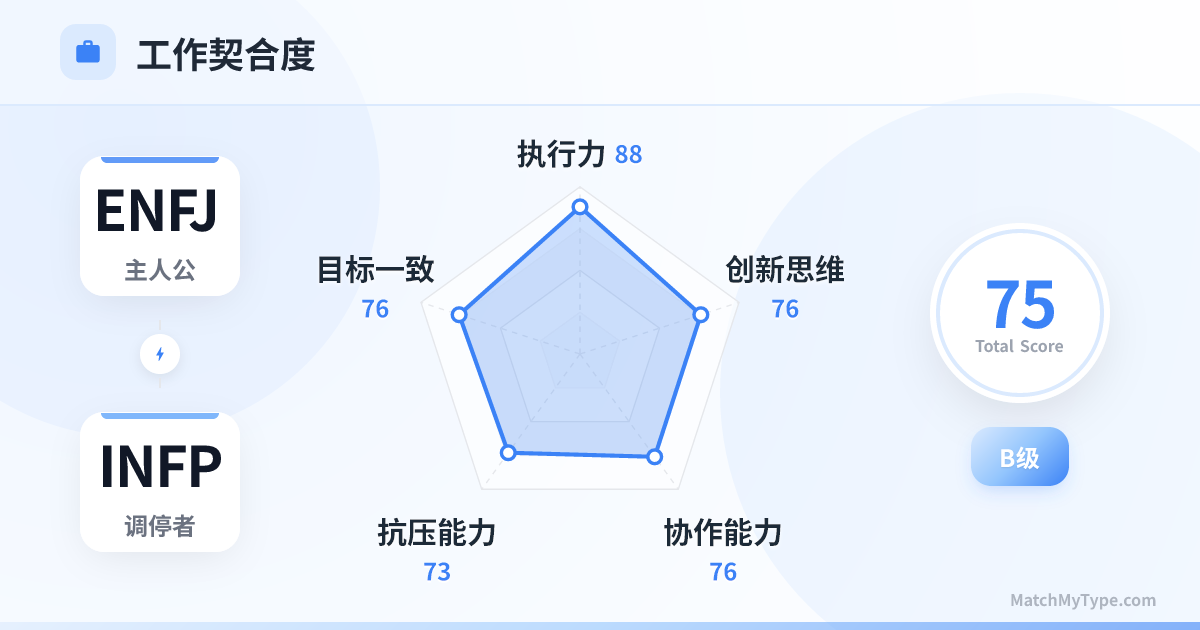 ENFJ x INFP 职场模式 - 职场契合度雷达图分析