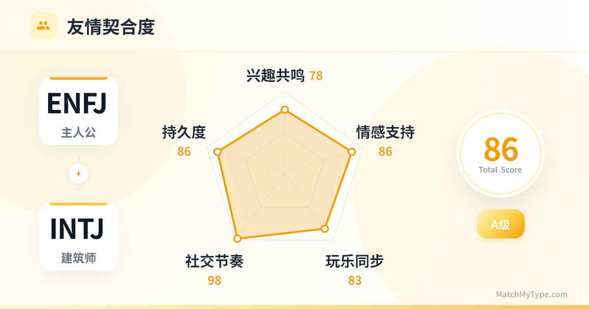 ENFJ x INTJ 社交模式 - 友情契合度雷达图分析