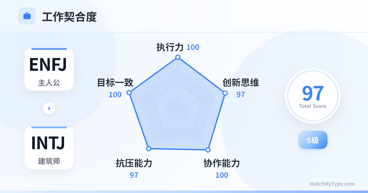 ENFJ x INTJ 职场模式 - 职场契合度雷达图分析