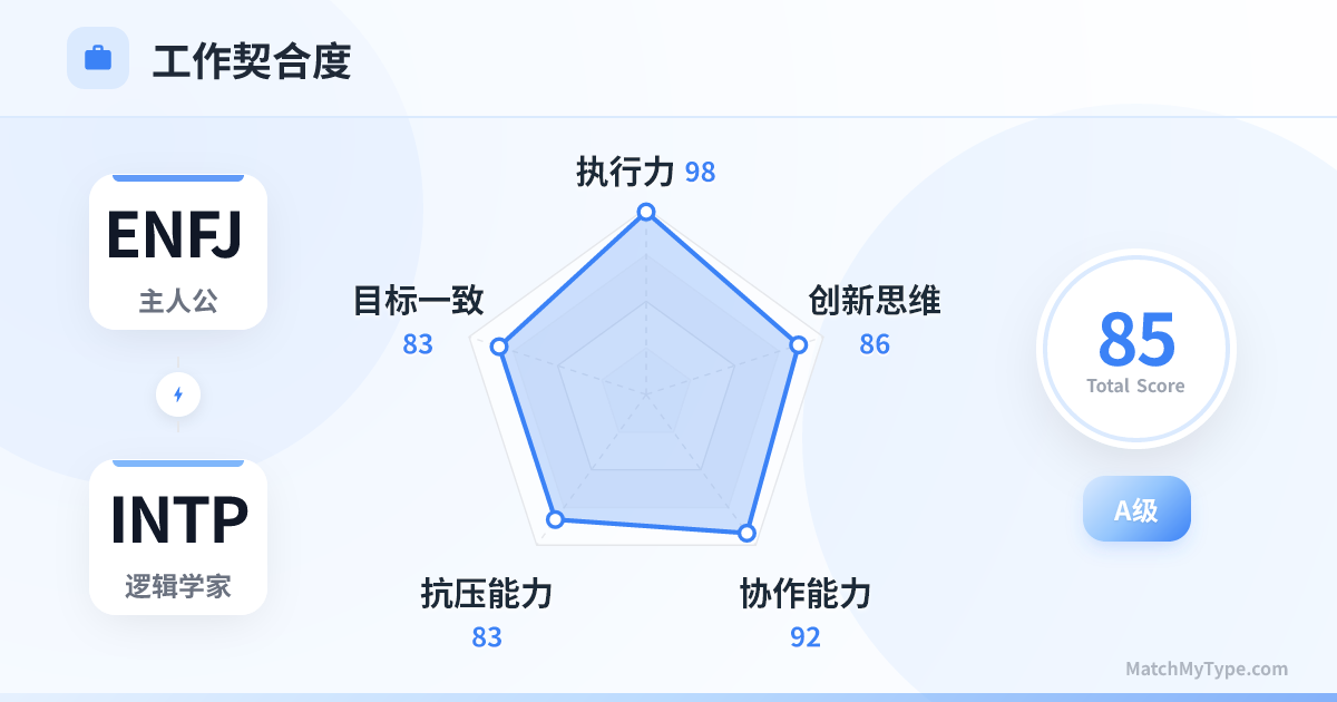 ENFJ x INTP 职场模式 - 职场契合度雷达图分析
