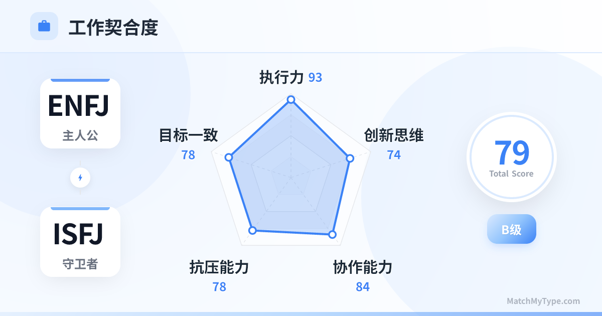 ENFJ x ISFJ 职场模式 - 职场契合度雷达图分析