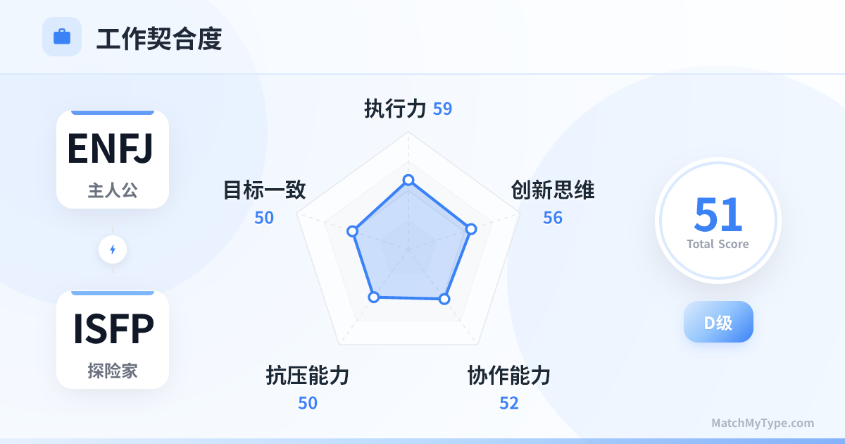 ENFJ x ISFP 职场模式 - 职场契合度雷达图分析