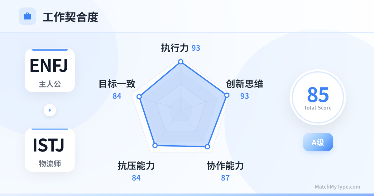 ENFJ x ISTJ 职场模式 - 职场契合度雷达图分析